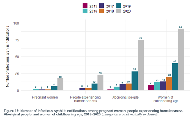 Figure 13 Number of infectios syphilis notifications among pregnany women....